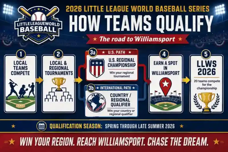 2026 Little League World Baseball Series how teams qualify flowchart