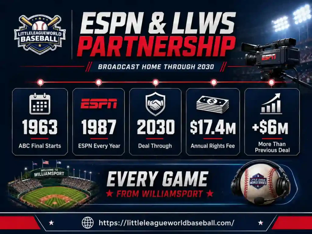 ESPN and Little League World Series broadcast partnership through 2030