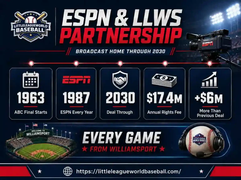 ESPN Live Little League World Series 2026: How to Watch Every Game 2 ESPN and Little League World Series broadcast partnership infographic showing ABC final start in 1963, ESPN coverage since 1987, deal through 2030, annual rights fee, and Williamsport coverage