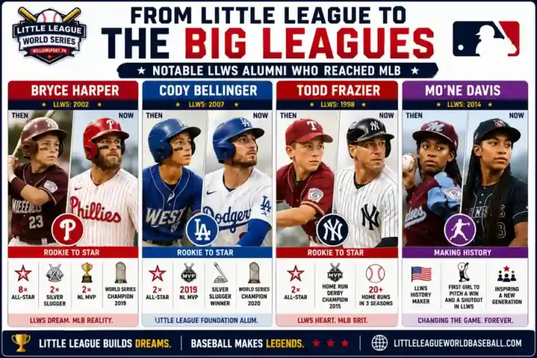  Little League World Series alumni including Bryce Harper, Cody Bellinger, Todd Frazier, and Mo’ne Davis who later reached Major League Baseball (MLB).