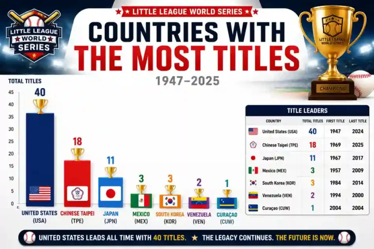 Countries with the Most Little League World Series Titles