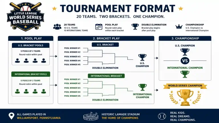 Little League World Series FAQs: Most Asked Questions Answered 2 llws 2026 format and rules