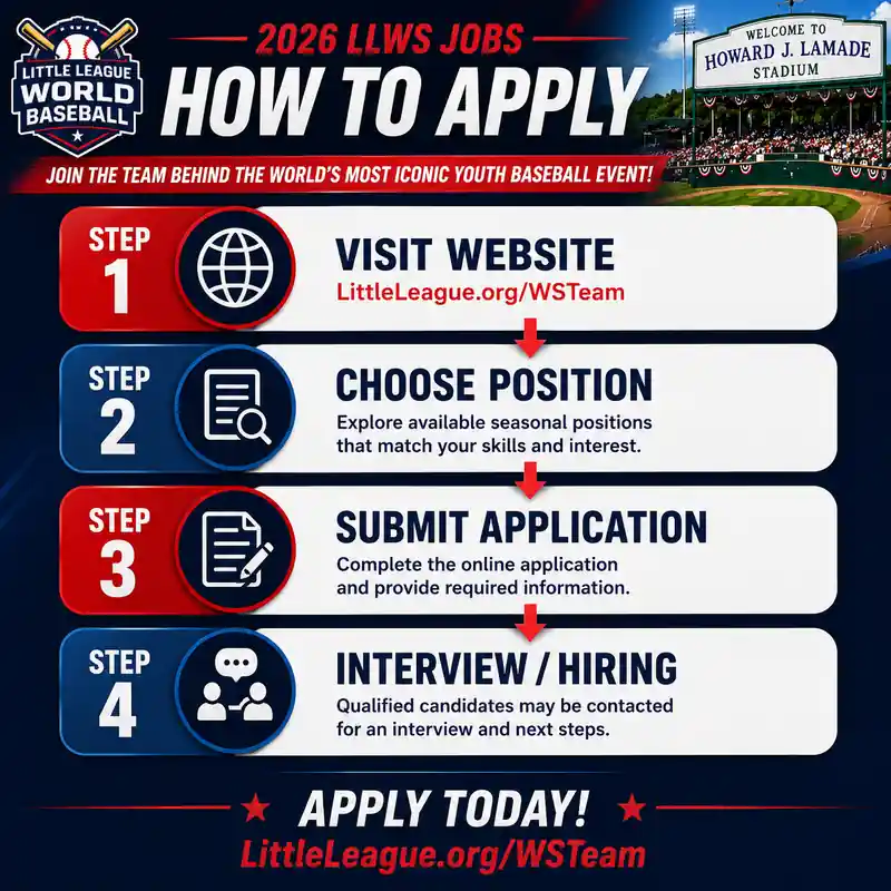 2026 Little League World Series Jobs: Hiring Dates, Roles & Apply 3 How to apply for 2026 Little League World Series jobs infographic showing visit website choose position submit application and interview hiring process