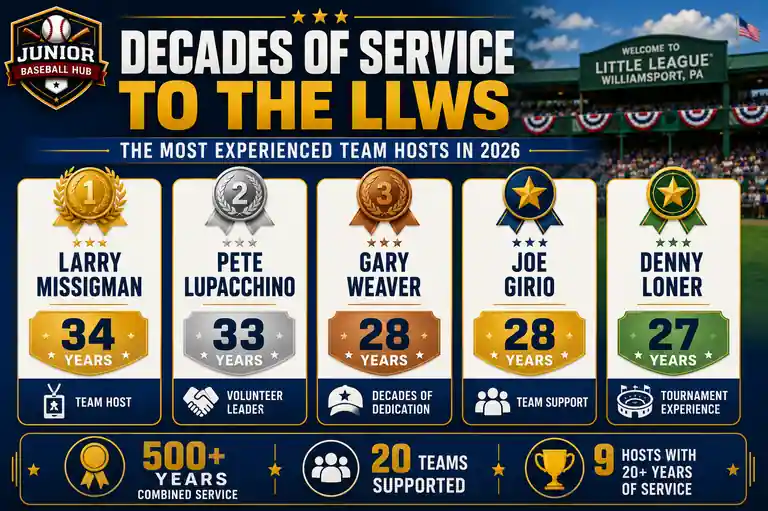 Decades of Service to the LLWS infographic highlighting the most experienced 2026 team hosts and their years of volunteer service