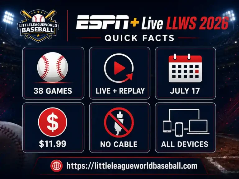 ESPN+ Live Little League World Series 2026: Complete Streaming Guide 2 ESPN+ Live Little League World Series 2026: Complete Streaming Guide