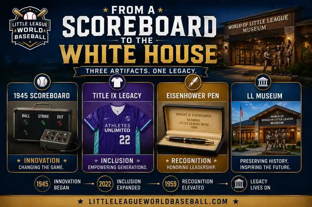 World of Little League Museum From the Vault: June 2026 1 From a Scoreboard to the White House infographic featuring the 1945 scoreboard, Title IX legacy jersey, Eisenhower pen and World of Little League Museum