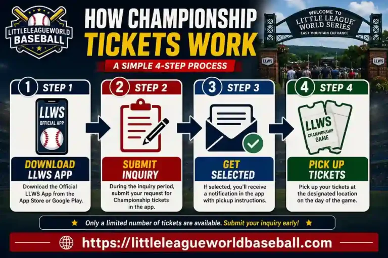 LLWS 2026 championship ticket process infographic showing download LLWS app submit inquiry get selected and pick up tickets steps