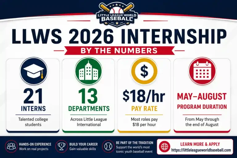 LLWS 2026 Interns: Full List, Departments & Career Opportunities 2 LLWS 2026 internship statistics infographic showing 21 interns 13 departments 18 dollars per hour pay rate and May through August program duration