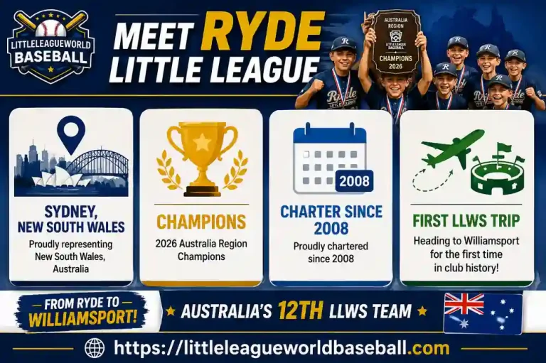 Ryde Little League Earns First-Ever 2026 LLWS Berth for Australia 3 Meet Ryde Little League infographic showing Sydney New South Wales location 2026 Australia Region champions charter since 2008 and first LLWS trip