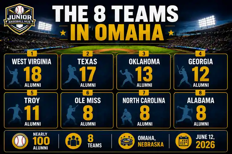 The 8 Teams in Omaha showing West Virginia, Texas, Oklahoma, Georgia, Troy, Ole Miss, North Carolina and Alabama alumni counts at the 2026 College World Series