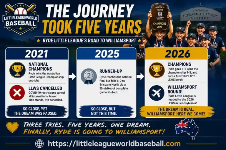 Ryde Little League Earns First-Ever 2026 LLWS Berth for Australia 4 Ryde Little League road to Williamsport timeline showing 2021 national champions 2025 runner up and 2026 Australia Region champions qualifying for the LLWS
