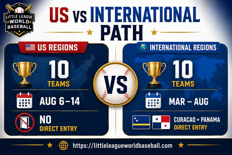 US vs International Path comparison for LLWS 2026 showing 10 US regions, 10 international regions and Curacao plus Panama direct entry
