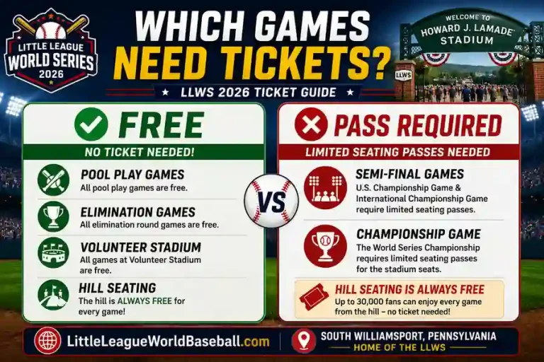 LLWS 2026 ticket guide infographic showing which Little League World Series games are free and which require limited seating passes
