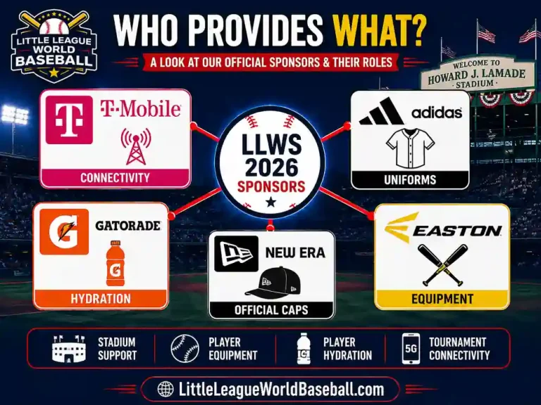 LLWS 2026 Sponsors: Every Official Partner and What They Do at LLWS 24 LLWS 2026 sponsor roles infographic showing T-Mobile connectivity adidas uniforms Gatorade hydration New Era caps and Easton equipment