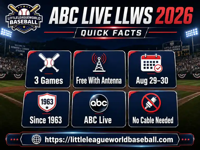 ABC Live Little League World Series 2026: Complete Viewing Guide infographic