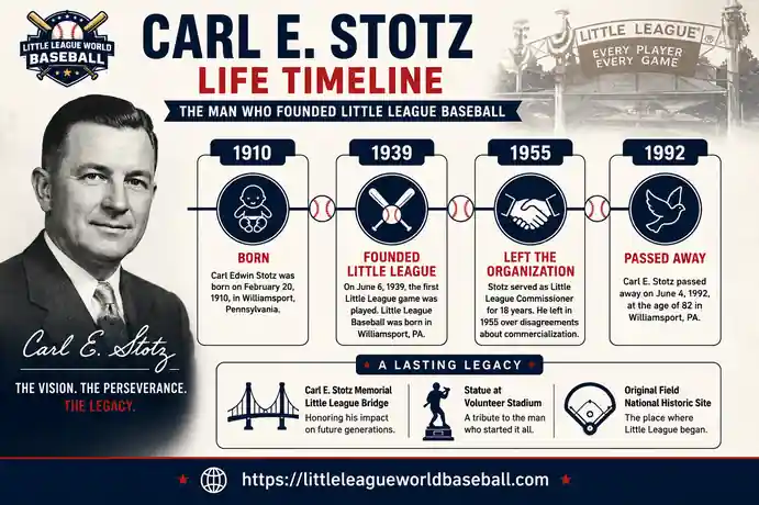 2026 Carl E. Stotz Little League Baseball Scholarship: 14 Winners 16 Carl E. Stotz life timeline infographic showing the founder of Little League Baseball from 1910 birth to 1992 legacy and historical milestones