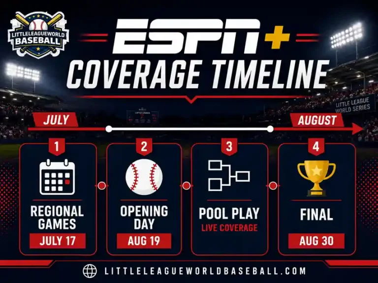 ESPN+ Live Little League World Series 2026: Complete Streaming Guide 3 ESPN Plus coverage timeline for Little League World Series 2026 showing Regional Games July 17 Opening Day August 19 Pool Play live coverage and Final August 30