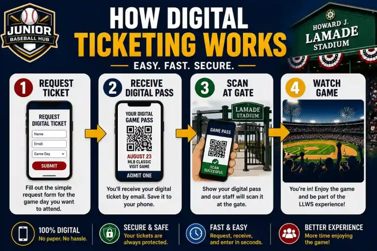 How digital ticketing works at the 2026 Little League World Series, from ticket request to stadium entry.