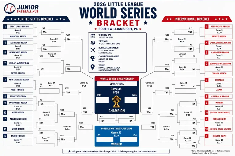 2026 Little League World Series bracket showing United States and International divisions, championship path, and printable tournament schedule.
