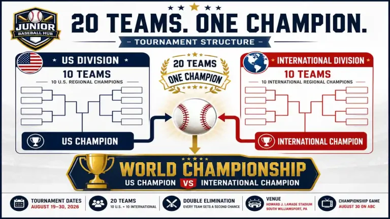 LLWS 2026 tournament structure showing 10 U.S. teams and 10 international teams advancing through a double-elimination format to the World Championship.