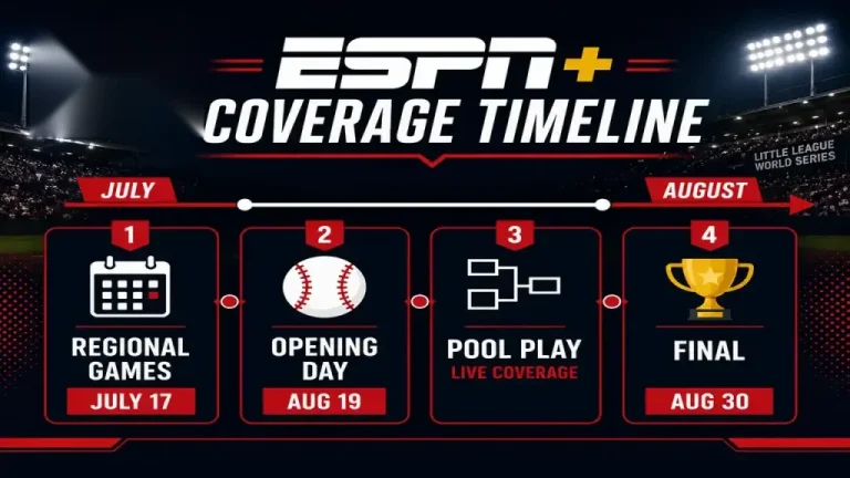 ESPN+ coverage timeline for Little League World Series 2026 showing regional games, opening day, pool play, and final