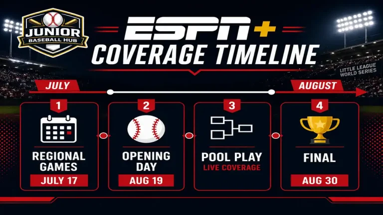 ESPN+ coverage timeline infographic for the 2026 Little League World Series, highlighting regional games, opening day, pool play live coverage, and the championship final