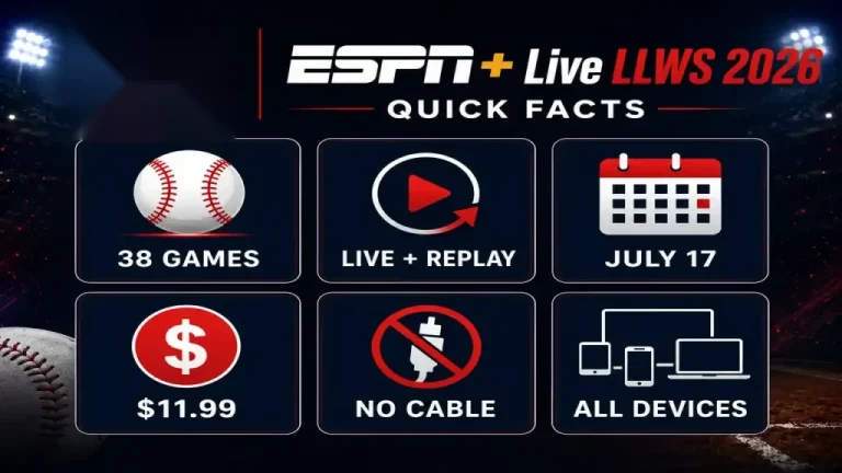 ESPN+ Live LLWS 2026 quick facts including 38 games, live replay, pricing, and device access