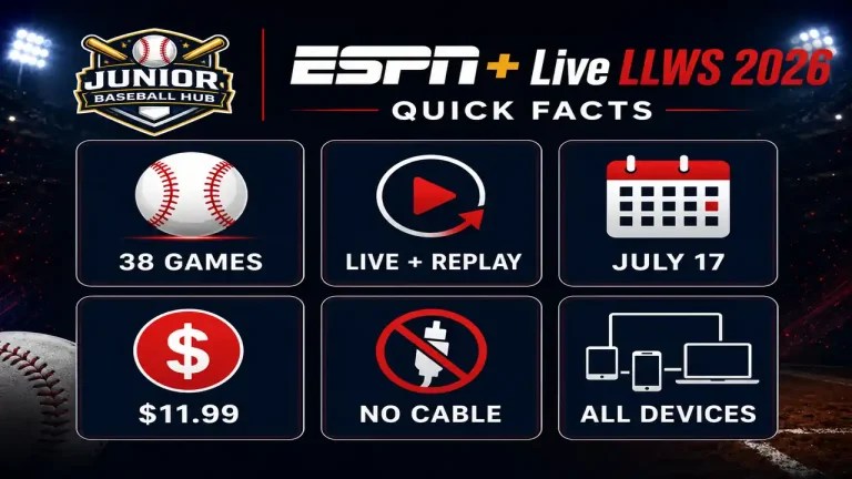 ESPN+ Live LLWS 2026 quick facts infographic featuring 38 games, live and replay streaming, July 17 schedule, $11.99 subscription, cable-free viewing, and support for all devices
