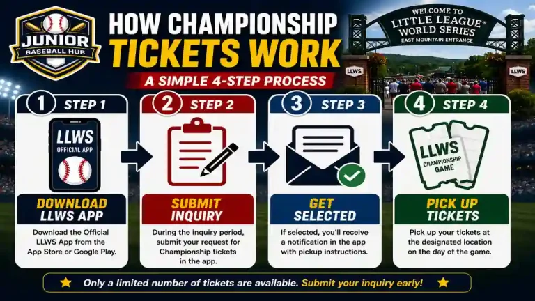LLWS 2026 championship ticket process infographic showing the four-step ticket request process, including app download, inquiry submission, selection notification, and ticket pickup for the Little League World Series. 