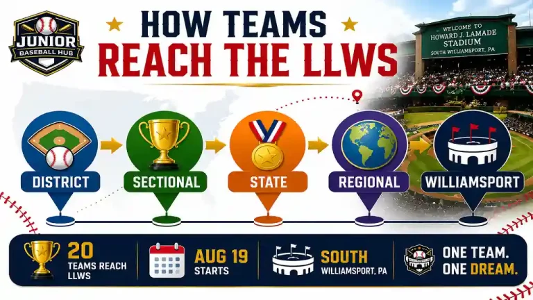 Infographic showing the path to the Little League World Series, from District, Sectional, State, and Regional tournaments to Williamsport, featuring Howard J. Lamade Stadium