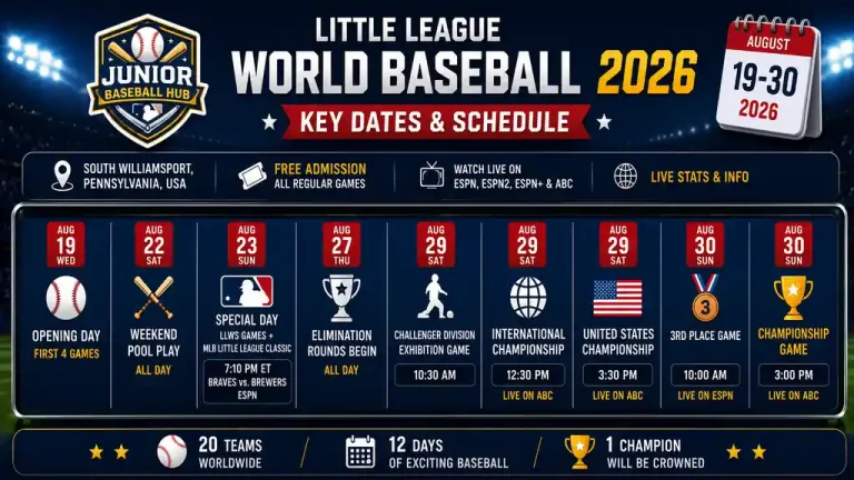 Little League World Baseball 2026 key dates and schedule infographic showing opening day, pool play, championship games, and tournament timeline.