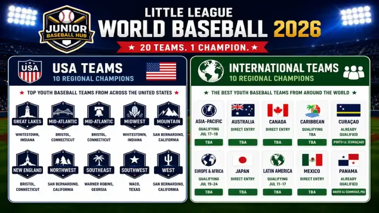 Little League World Baseball 2026 infographic comparing the 10 USA regional champion teams and 10 international regional champion teams competing in the tournament.