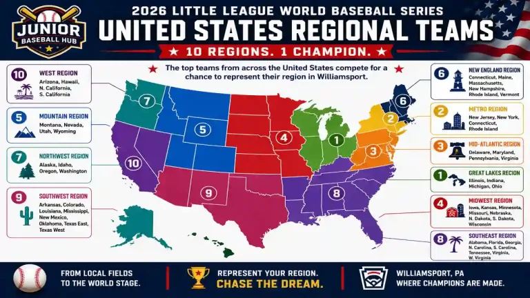 Little League World Baseball 2026 United States regional teams infographic showing all 10 U.S. regions, participating states, and the road to the World Series in Williamsport, Pennsylvania.