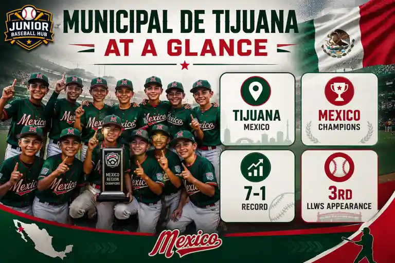 Mexico Qualifies for the 2026 Little League Baseball World Series 3 Mexico Qualifies for 2026 Little League World Series – Municipal de Tijuana Little League team profile showing Tijuana, Mexico Region champions, 7–1 tournament record, and third LLWS appearance.