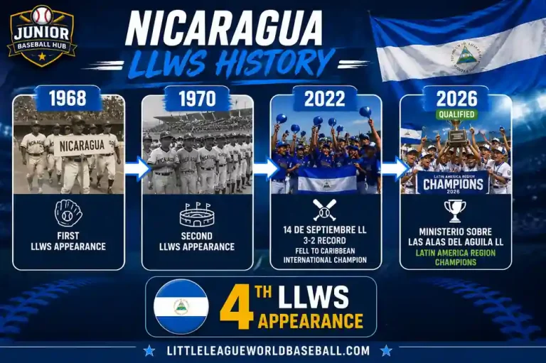 Nicaragua Qualifies for the 2026 Little League Baseball World Series 3 Nicaragua Qualifies for 2026 LLWS timeline infographic showing Nicaragua's Little League World Series history from 1968 and 1970 to the 2022 appearance and 2026 qualification, marking the country's fourth overall LLWS appearance.