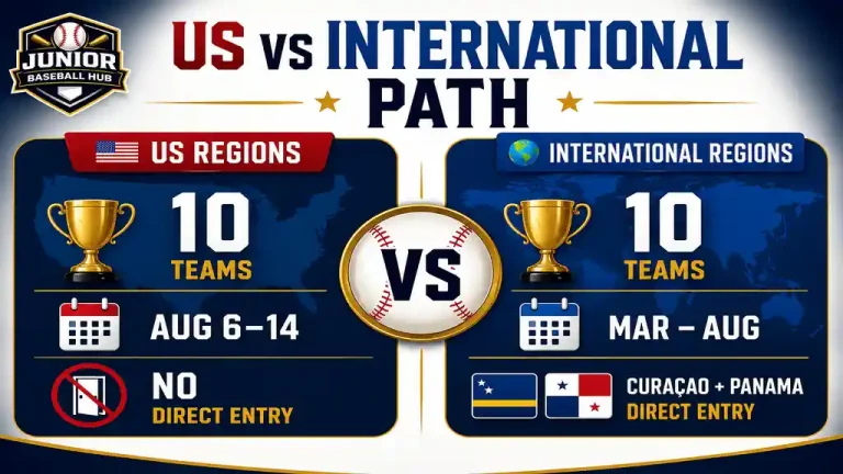 Infographic comparing the U.S. and International qualification paths to the 2026 Little League World Series, featuring tournament timelines, team counts, direct entry information