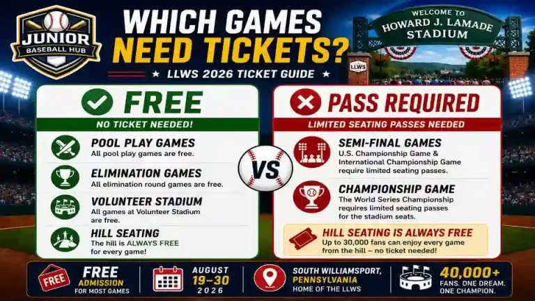 LLWS 2026 ticket guide infographic explaining which Little League World Series games are free, which require seating passes, and highlighting Howard J. Lamade Stadium admission information. 