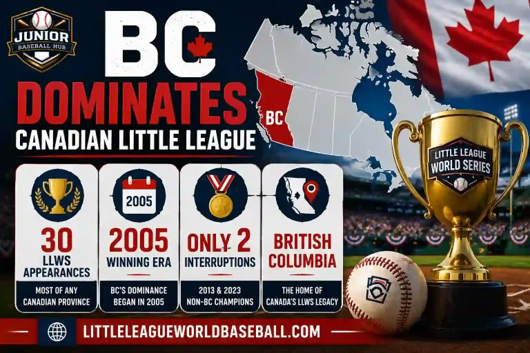 British Columbia dominates Canadian Little League infographic showing 30 LLWS appearances, the winning era beginning in 2005, only two interruptions, and BC highlighted on the Canada map.