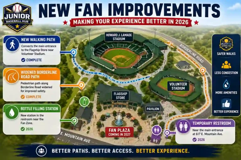 Lamade Stadium Upgrades 2026:New Roof, Netting & Sign Before the LLWS 4 Fan Improvements Map infographic showing new walking path, Borderline Road improvements, bottle filling station, temporary restroom, and Howard J. Lamade Stadium for the 2026 Little League World Series.