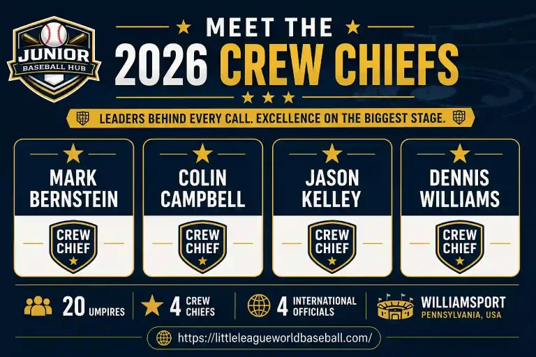 Little League Baseball World Series 2026 Umpires: Complete Guide 4 LLWS 2026 Crew Chiefs infographic featuring Mark Bernstein, Colin Campbell, Jason Kelley, and Dennis Williams with crew chief badges and tournament overview.