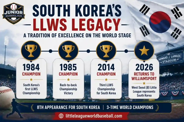 South Korea Qualifies for the 2026 Little League Baseball World Series 4 South Korea LLWS history infographic showing Little League World Series championships in 1984, 1985, and 2014, plus the 2026 return to Williamsport.