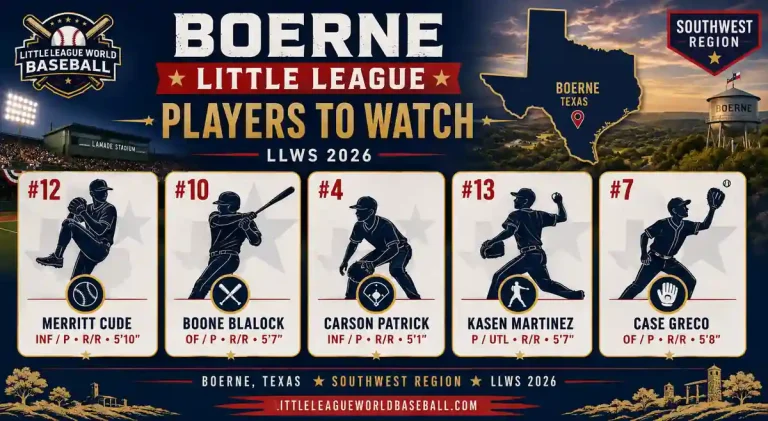 Southwest Region LLWS 2026: Boerne Little League, Boerne, Texas 3 Boerne Little League players to watch at the 2026 LLWS