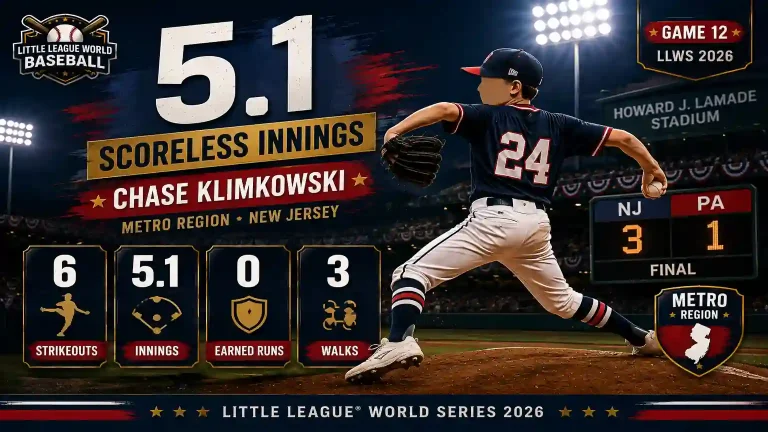 LLWS 2026 Game 12 Recap: Metro NJ 3, Mid-Atlantic PA 1 2 Chase Klimkowski Delivers 5.1 Scoreless Innings – LLWS Game 12