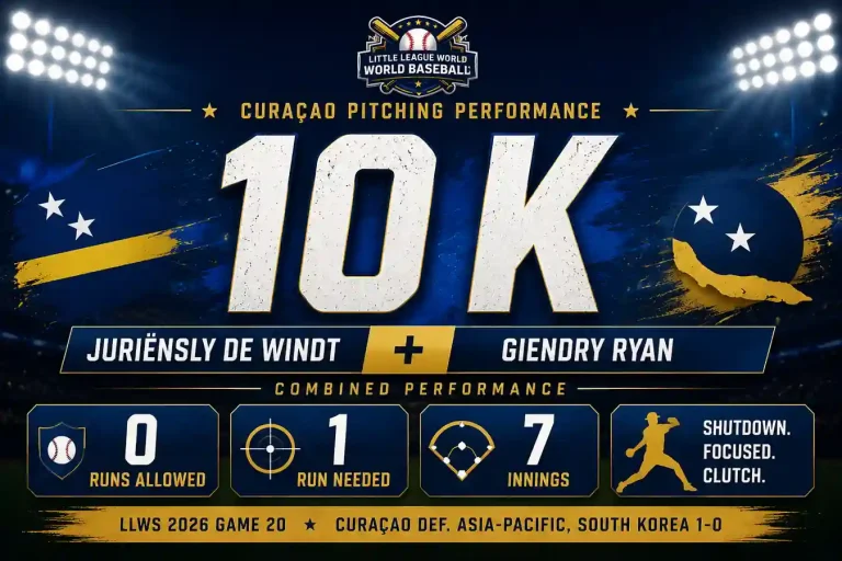 LLWS 2026 Game 20 Recap: Curaçao 1, Asia-Pacific 0 2 Curaçao pitchers Juriënsly De Windt and Giendry Ryan combine for 10 strikeouts