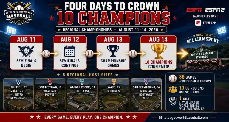 Four days to crown 10 LLWS regional champions from August 11 to 14