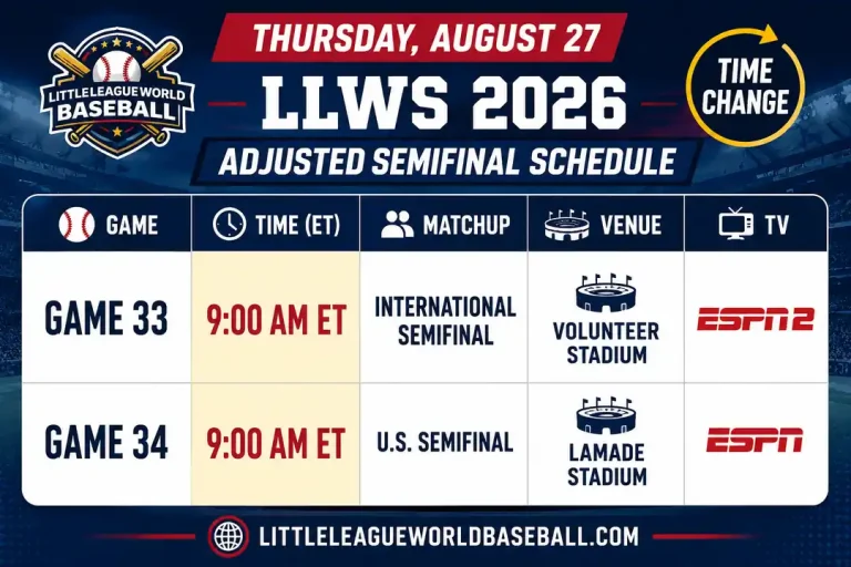 LLWS 2026 adjusted semifinal schedule showing Games 33 and 34 at 9 AM ET on August 27 