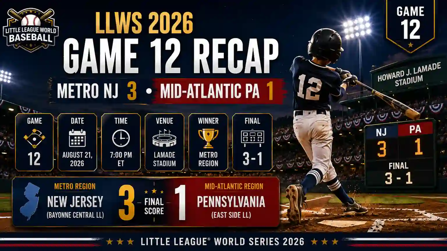 LLWS 2026 Game 12 Recap: Metro NJ 3, Mid-Atlantic PA 1 1 LLWS 2026 Game 12 recap showing Metro New Jersey beating Mid-Atlantic Pennsylvania 3-1