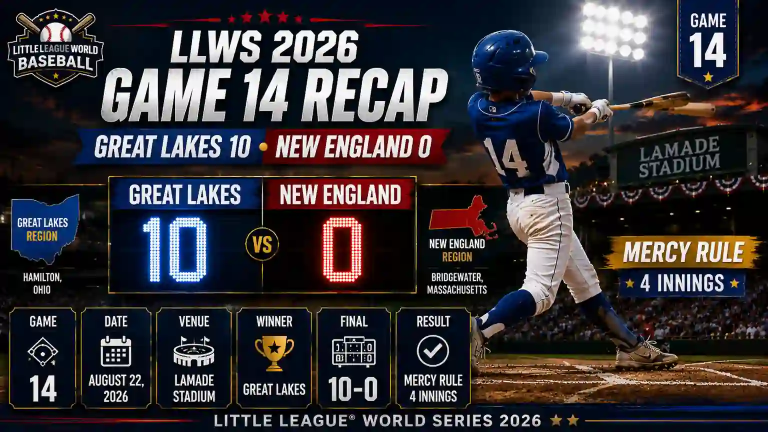LLWS 2026 Game 14 recap showing Great Lakes beating New England 10-0