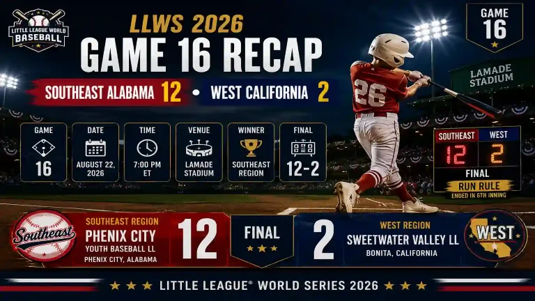 LLWS 2026 Game 16 recap showing Southeast Alabama beating West California 12-2