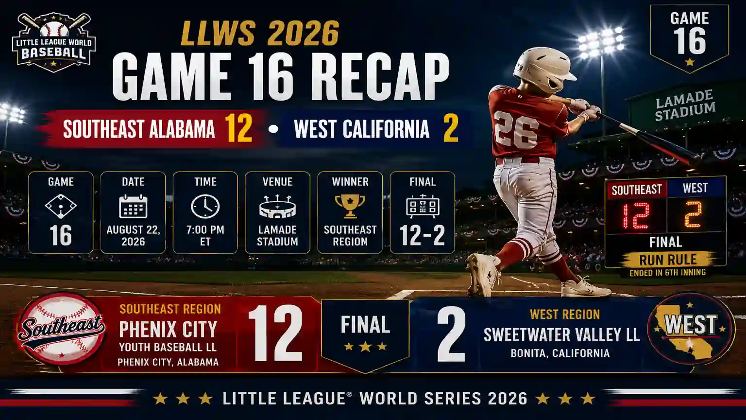 LLWS 2026 Game 16 recap showing Southeast Alabama beating West California 12-2
